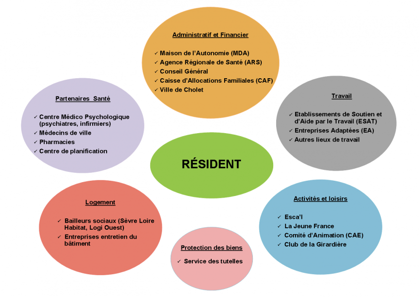 Partenariat et Réseau Partenariat et Réseau
