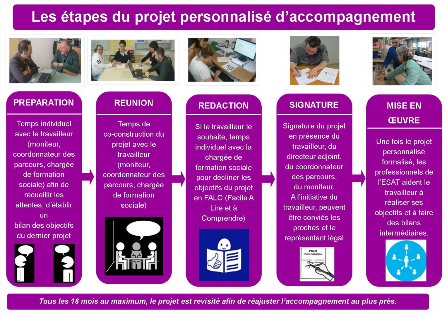 Le projet personnalisé